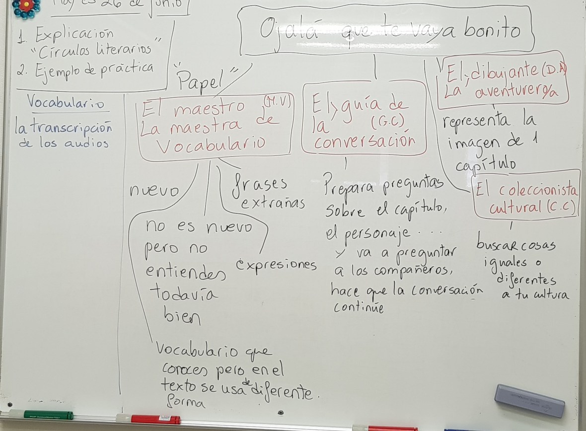 Resumen en pizarra de los papeles y tareas de los estudiantes en los círculos literarios.